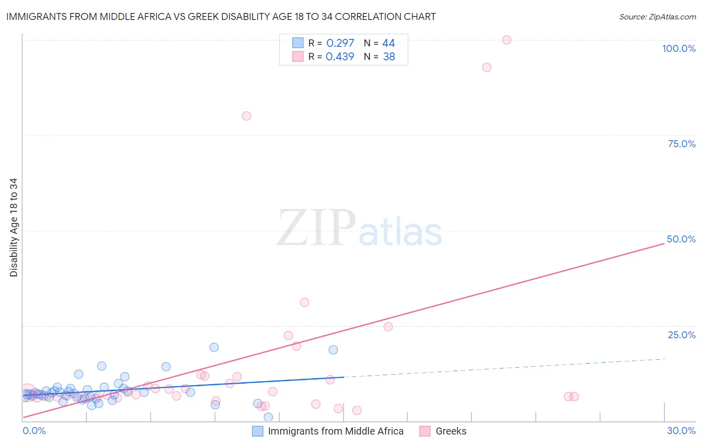 Immigrants from Middle Africa vs Greek Disability Age 18 to 34