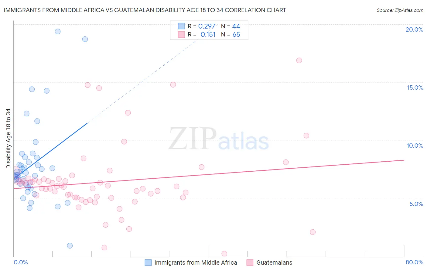 Immigrants from Middle Africa vs Guatemalan Disability Age 18 to 34