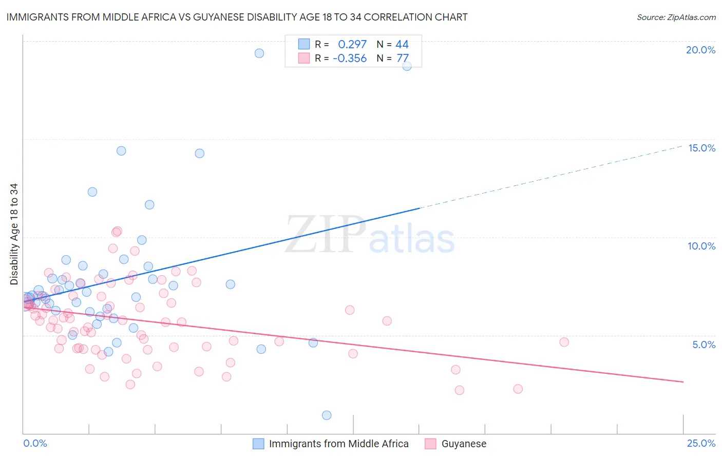 Immigrants from Middle Africa vs Guyanese Disability Age 18 to 34
