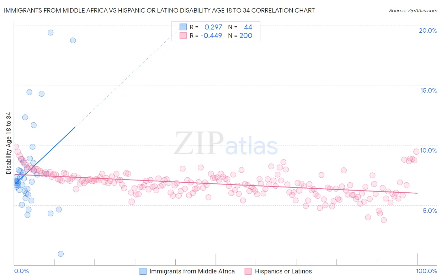 Immigrants from Middle Africa vs Hispanic or Latino Disability Age 18 to 34