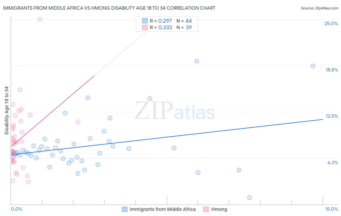 Immigrants from Middle Africa vs Hmong Disability Age 18 to 34