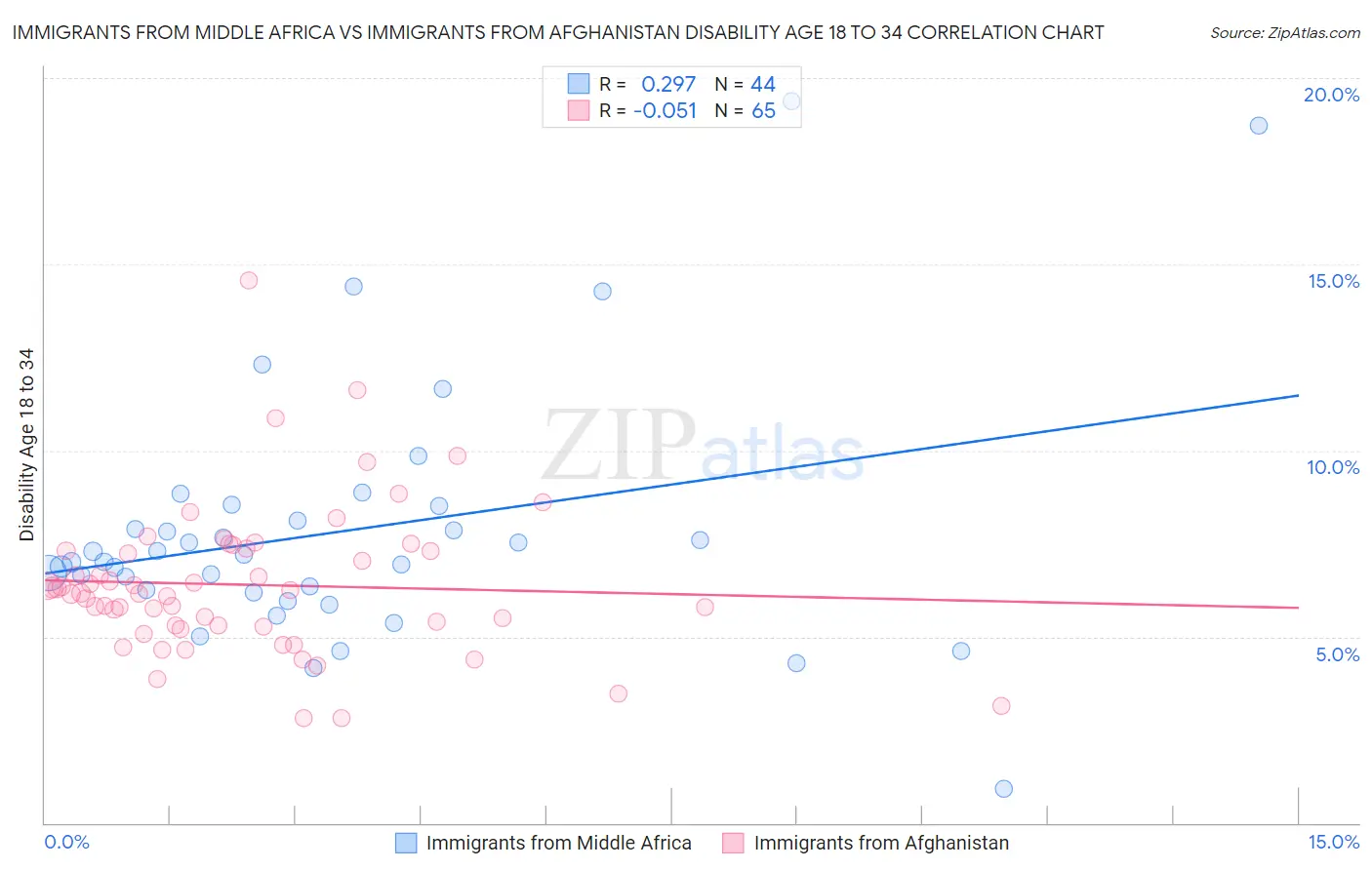 Immigrants from Middle Africa vs Immigrants from Afghanistan Disability Age 18 to 34