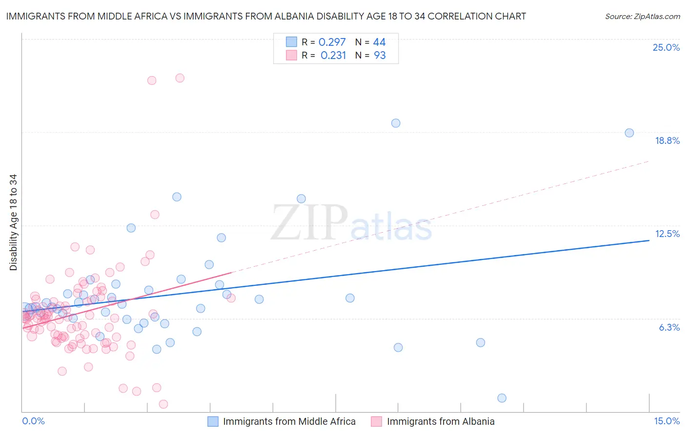 Immigrants from Middle Africa vs Immigrants from Albania Disability Age 18 to 34
