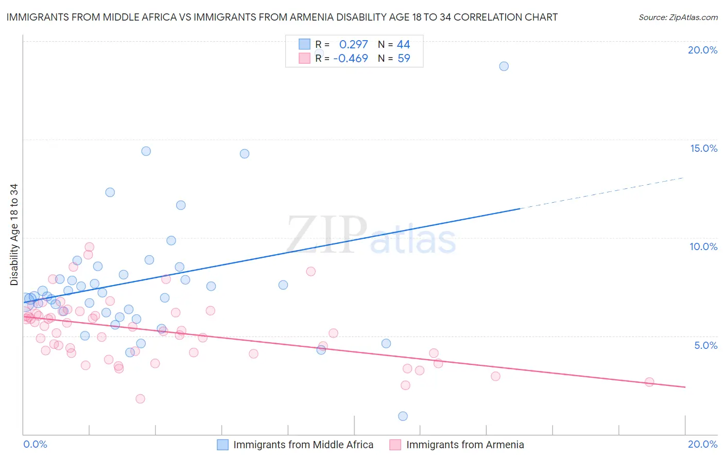 Immigrants from Middle Africa vs Immigrants from Armenia Disability Age 18 to 34