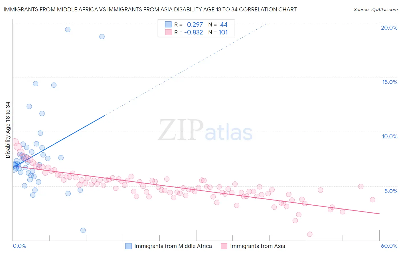 Immigrants from Middle Africa vs Immigrants from Asia Disability Age 18 to 34