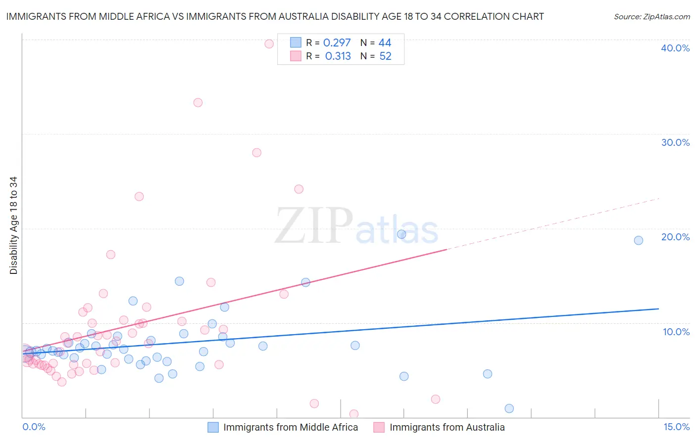 Immigrants from Middle Africa vs Immigrants from Australia Disability Age 18 to 34