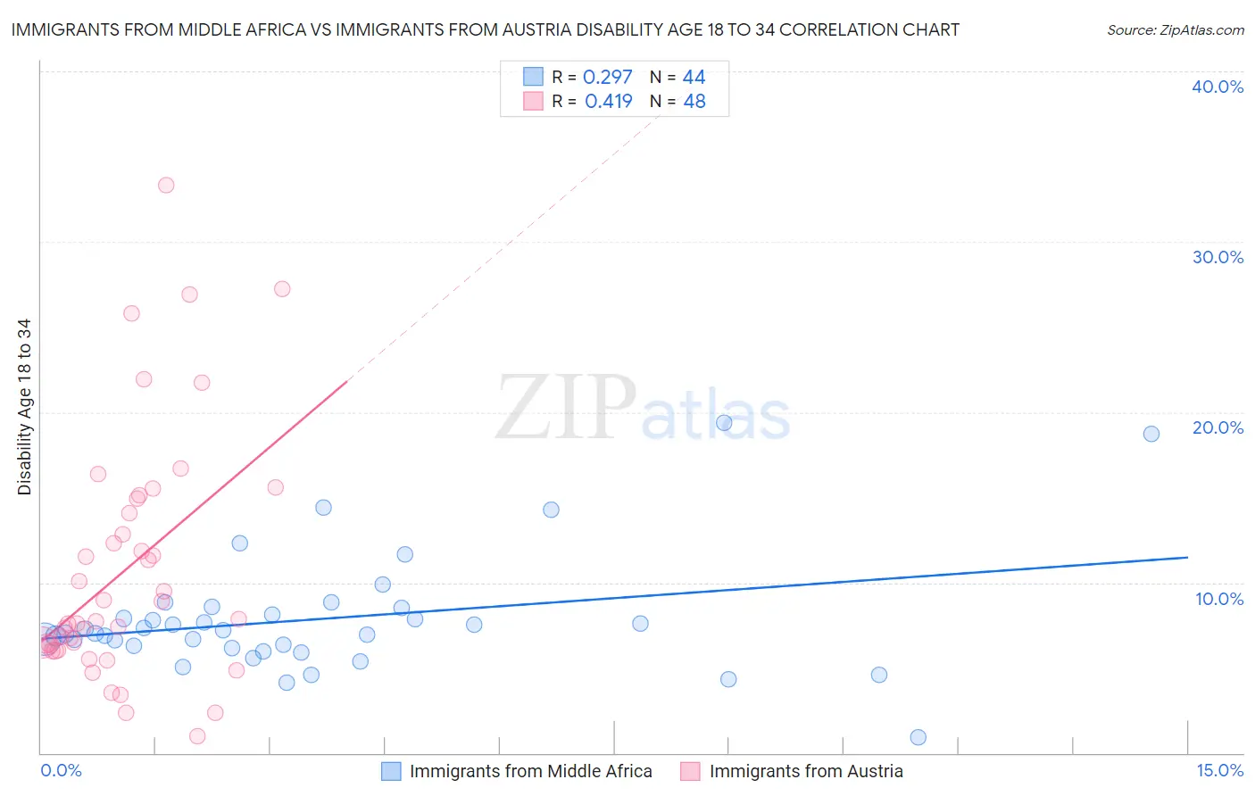 Immigrants from Middle Africa vs Immigrants from Austria Disability Age 18 to 34