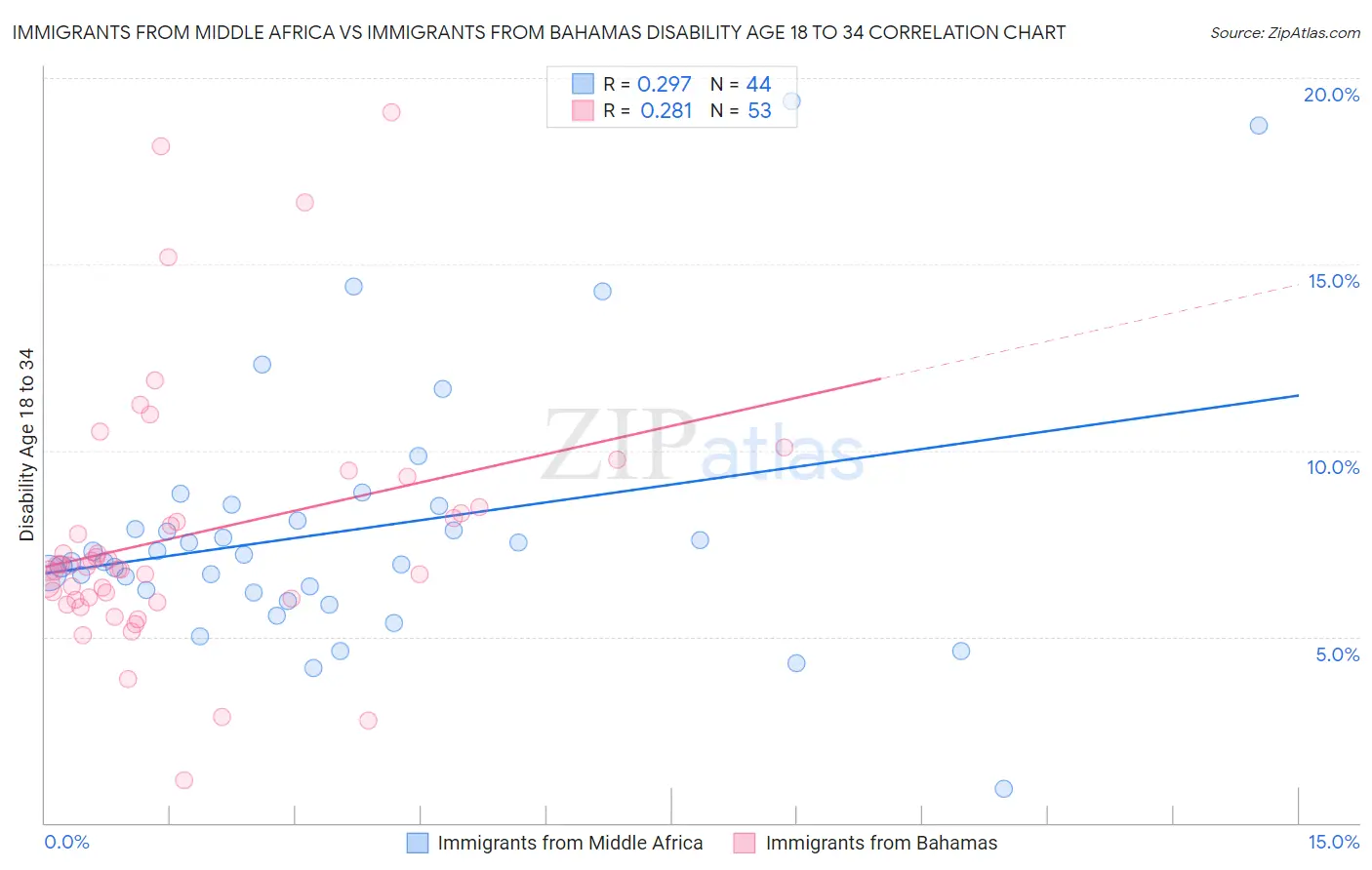 Immigrants from Middle Africa vs Immigrants from Bahamas Disability Age 18 to 34