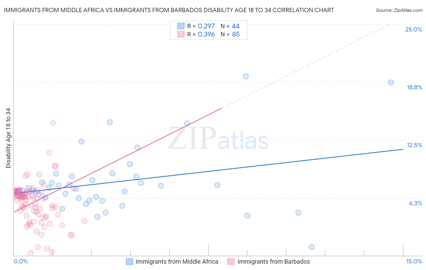 Immigrants from Middle Africa vs Immigrants from Barbados Disability Age 18 to 34