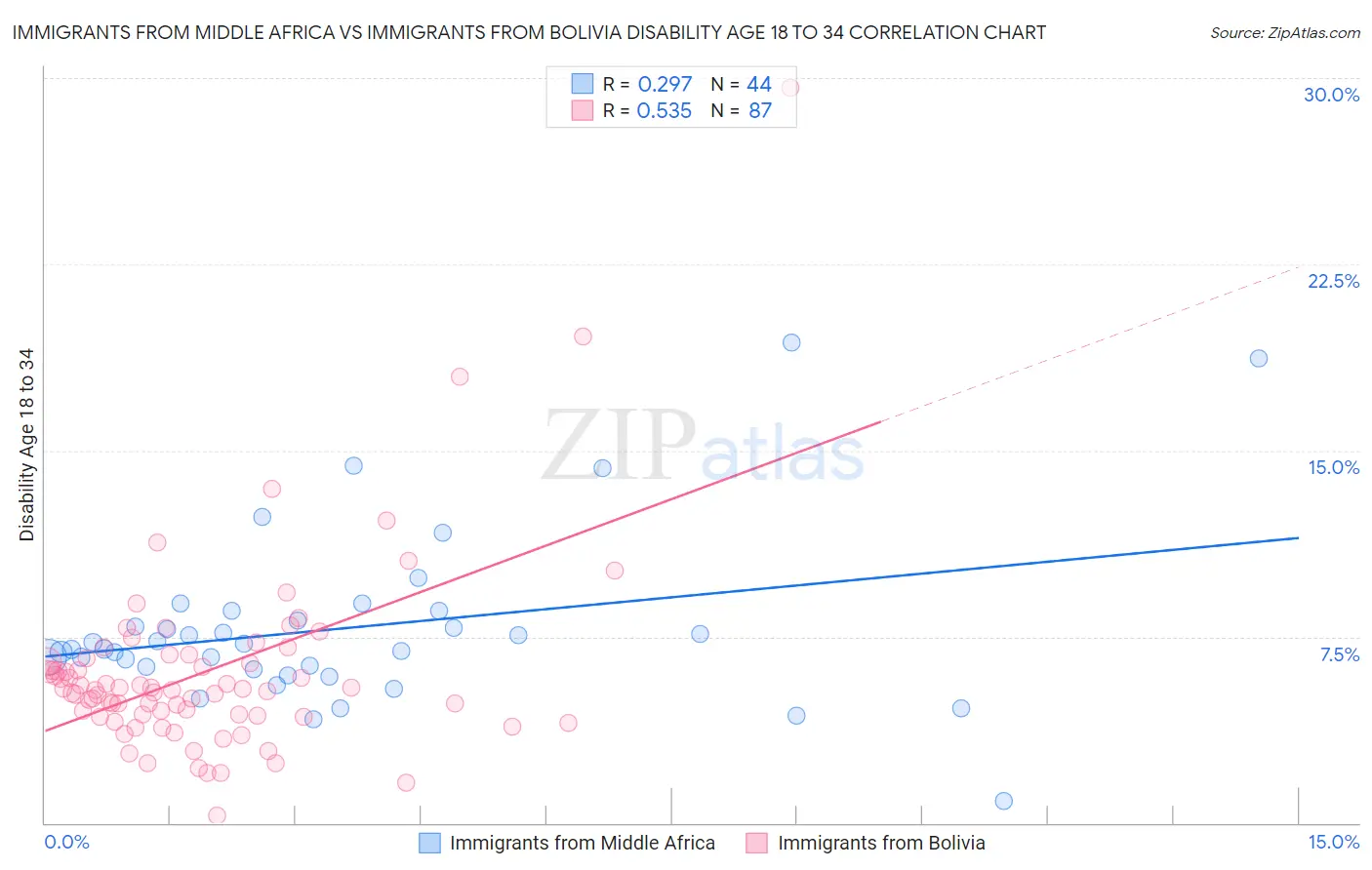 Immigrants from Middle Africa vs Immigrants from Bolivia Disability Age 18 to 34