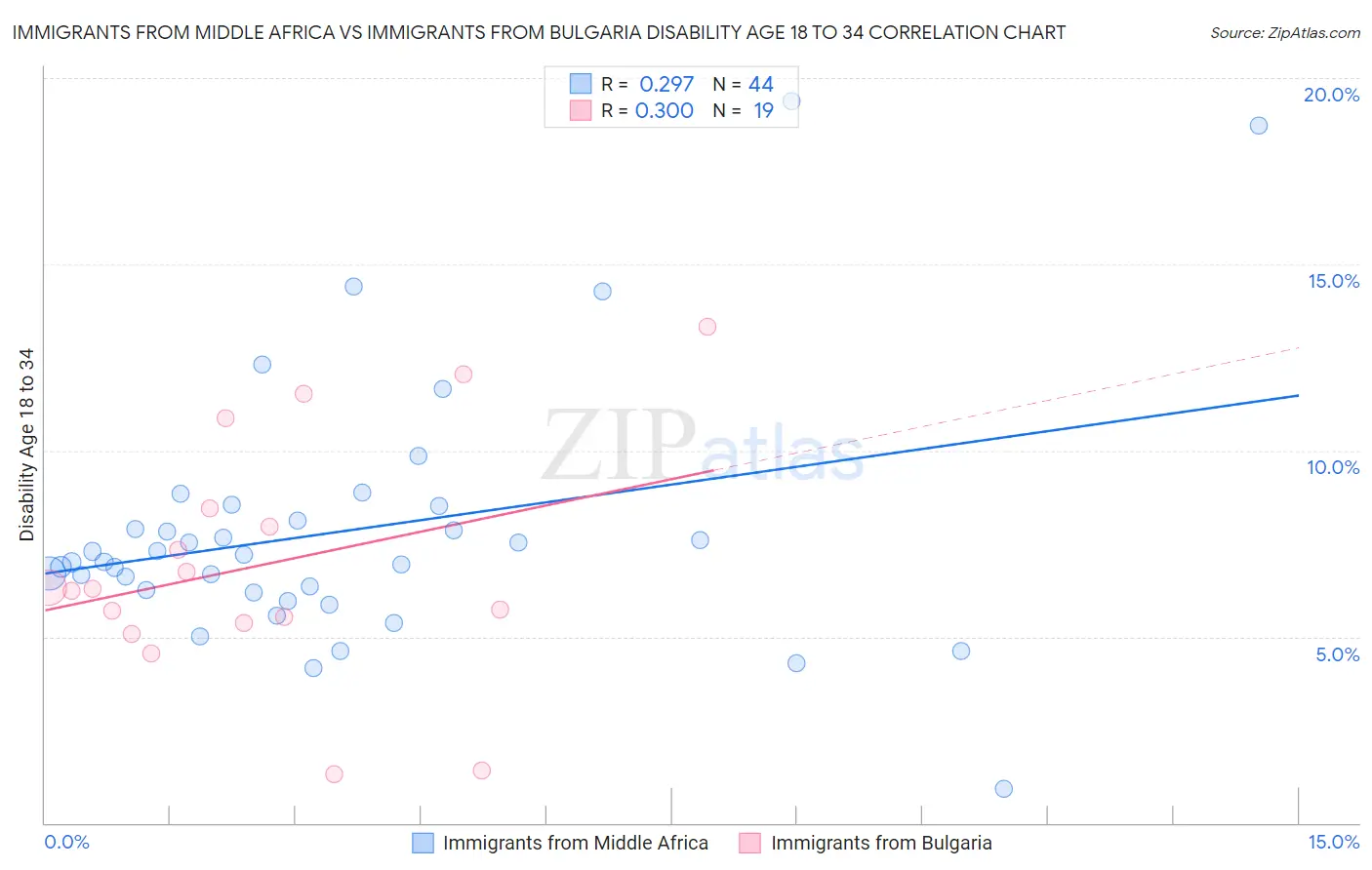 Immigrants from Middle Africa vs Immigrants from Bulgaria Disability Age 18 to 34