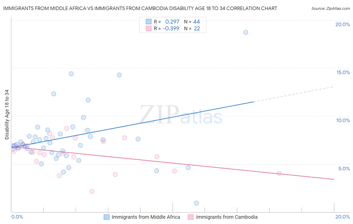 Immigrants from Middle Africa vs Immigrants from Cambodia Disability Age 18 to 34