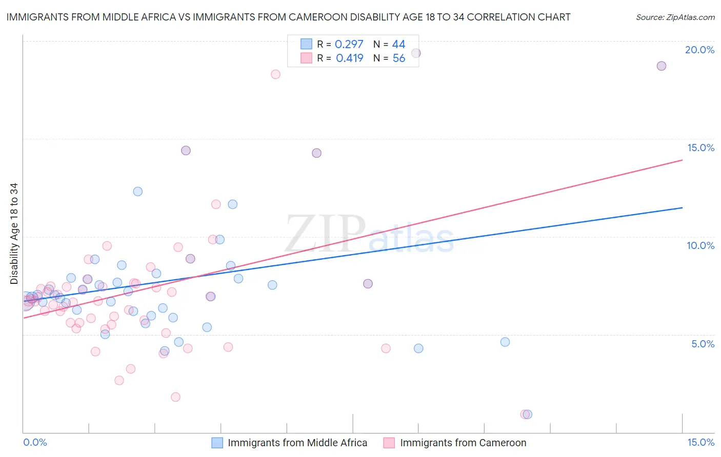 Immigrants from Middle Africa vs Immigrants from Cameroon Disability Age 18 to 34