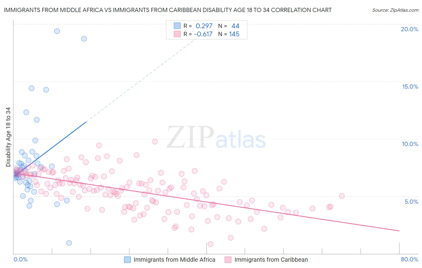 Immigrants from Middle Africa vs Immigrants from Caribbean Disability Age 18 to 34