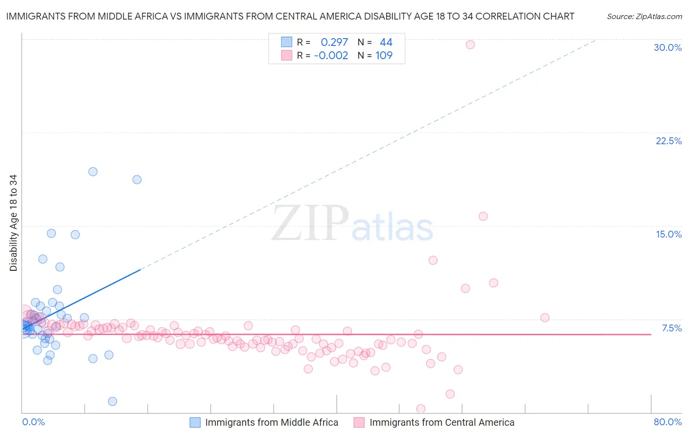 Immigrants from Middle Africa vs Immigrants from Central America Disability Age 18 to 34