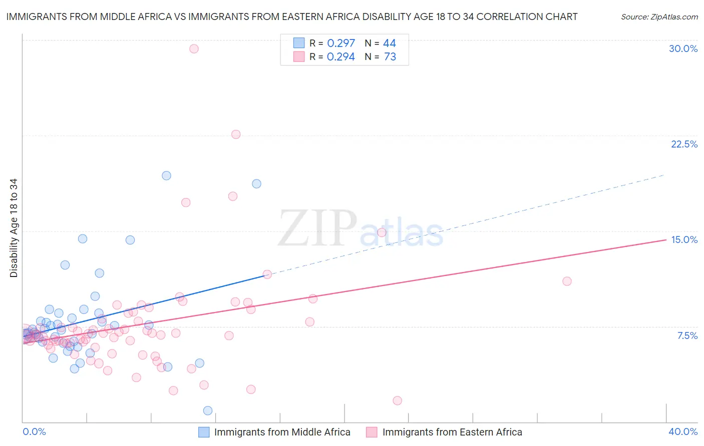 Immigrants from Middle Africa vs Immigrants from Eastern Africa Disability Age 18 to 34