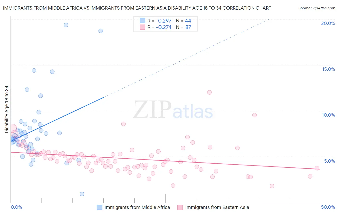 Immigrants from Middle Africa vs Immigrants from Eastern Asia Disability Age 18 to 34