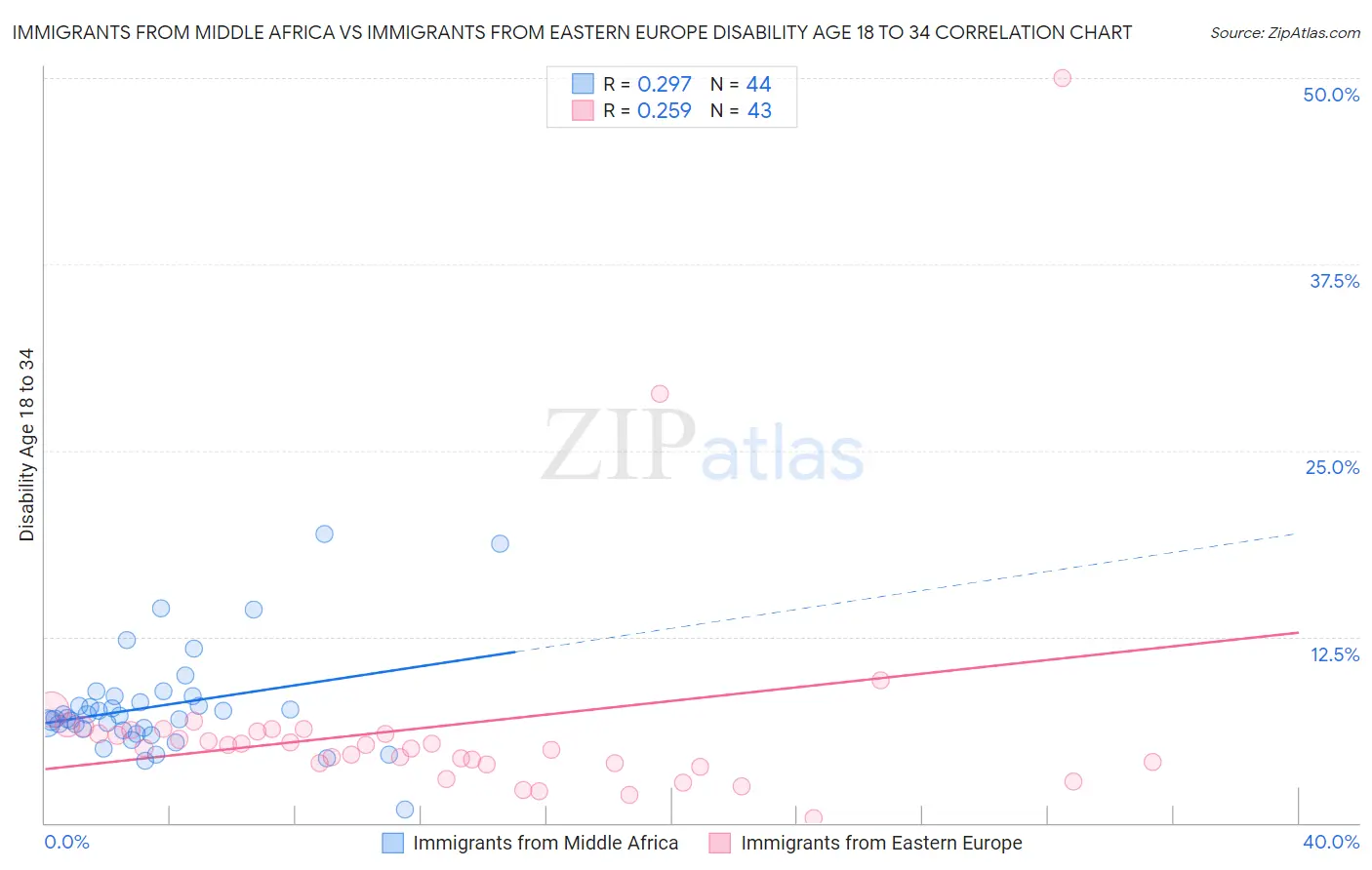 Immigrants from Middle Africa vs Immigrants from Eastern Europe Disability Age 18 to 34