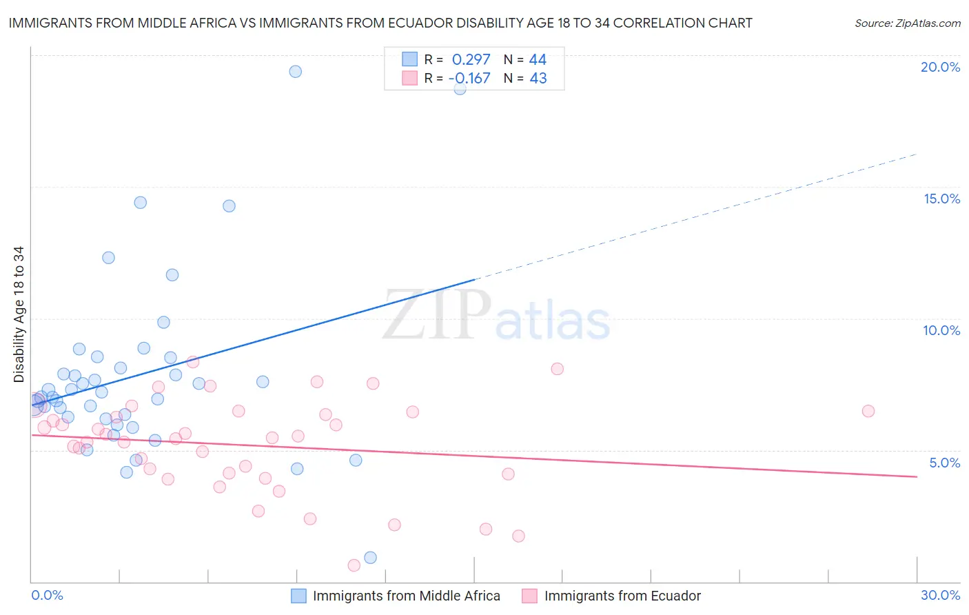 Immigrants from Middle Africa vs Immigrants from Ecuador Disability Age 18 to 34