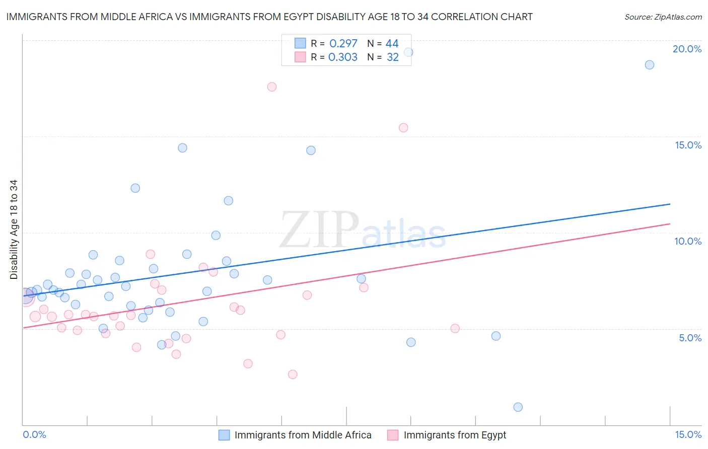 Immigrants from Middle Africa vs Immigrants from Egypt Disability Age 18 to 34