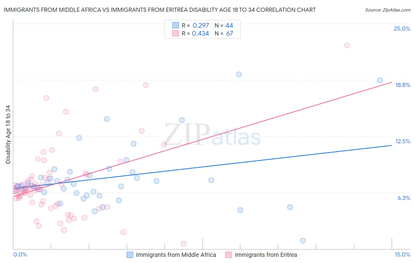 Immigrants from Middle Africa vs Immigrants from Eritrea Disability Age 18 to 34