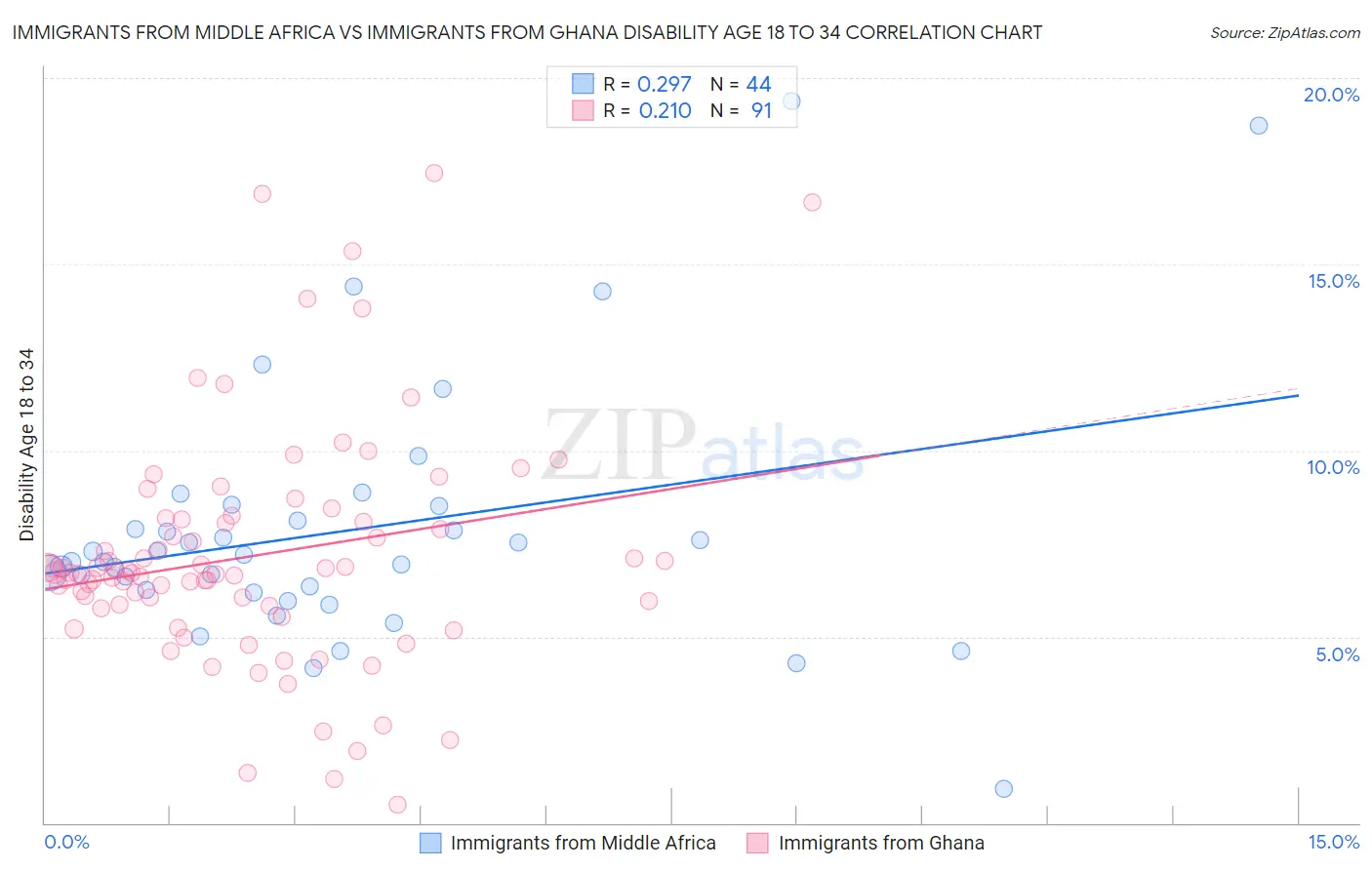 Immigrants from Middle Africa vs Immigrants from Ghana Disability Age 18 to 34