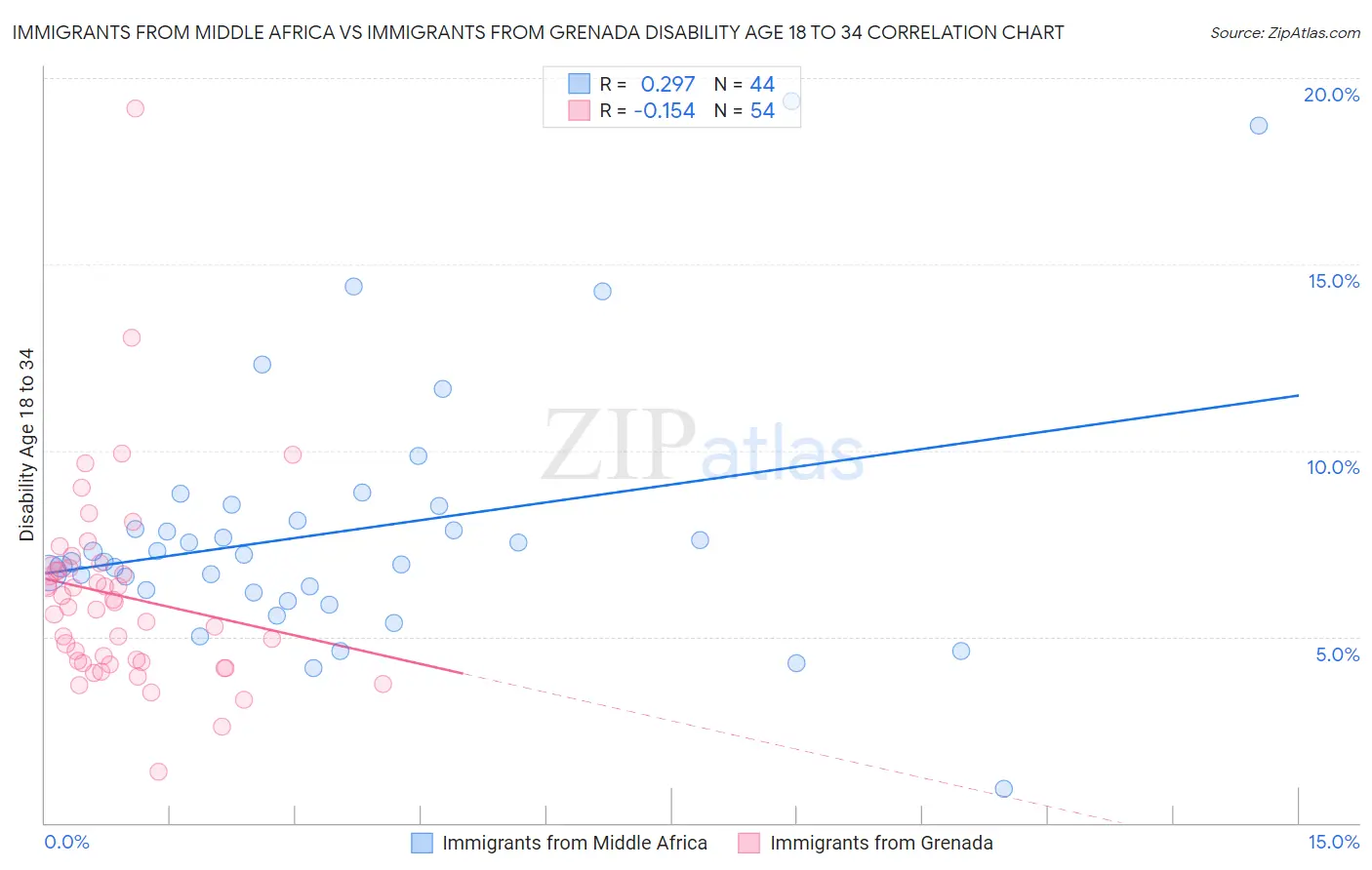 Immigrants from Middle Africa vs Immigrants from Grenada Disability Age 18 to 34