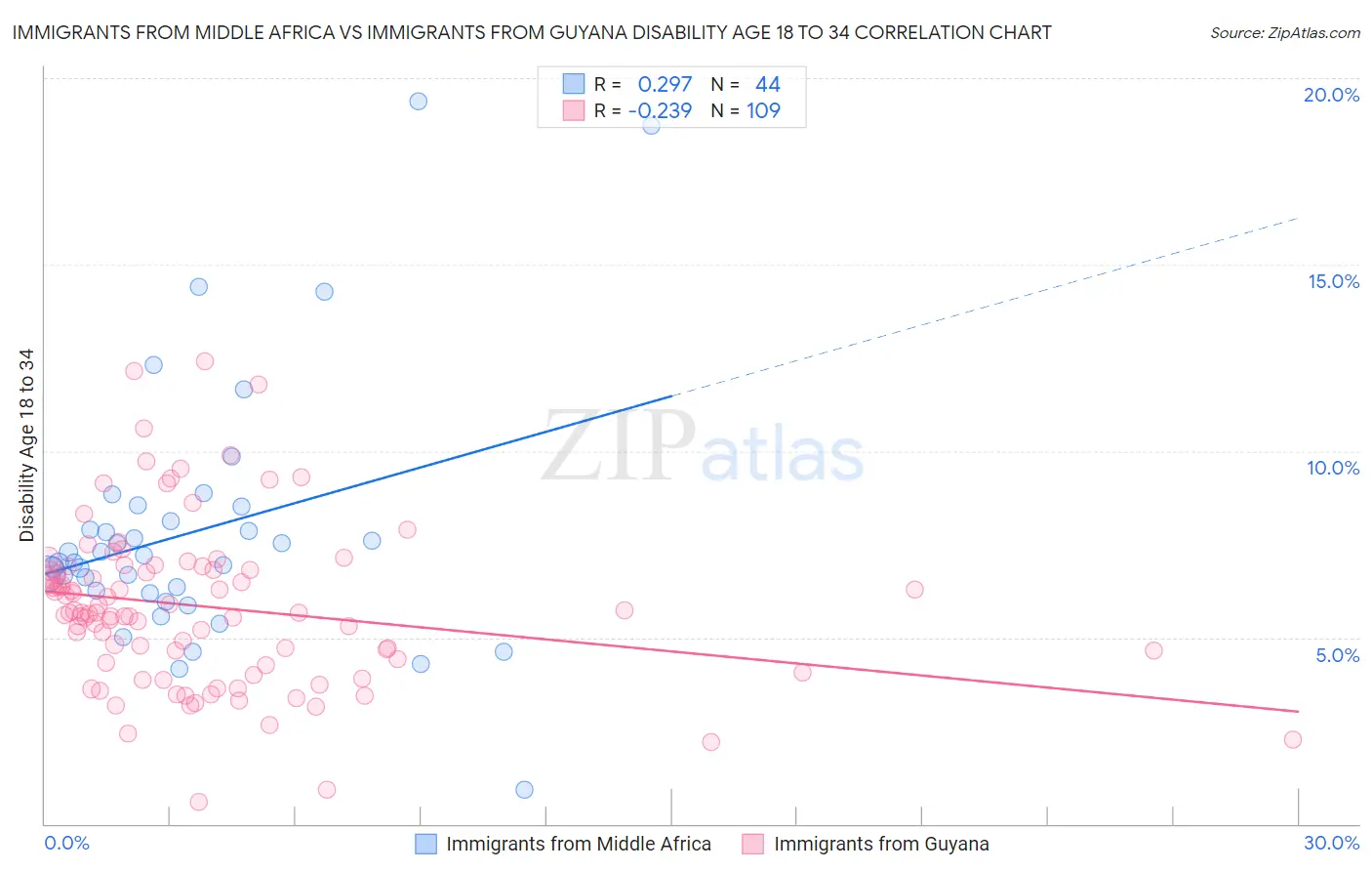 Immigrants from Middle Africa vs Immigrants from Guyana Disability Age 18 to 34