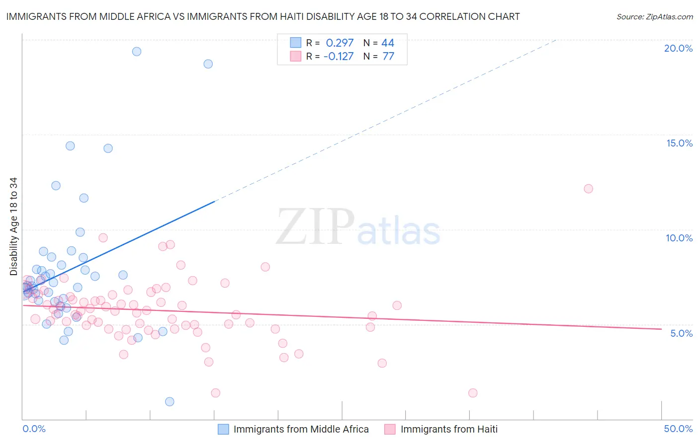 Immigrants from Middle Africa vs Immigrants from Haiti Disability Age 18 to 34