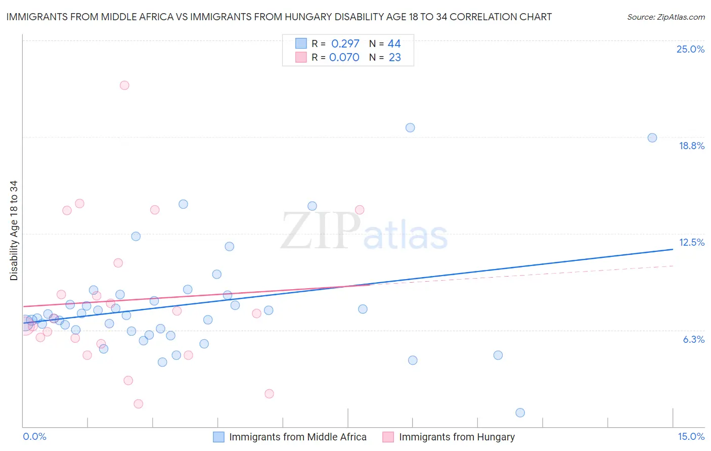 Immigrants from Middle Africa vs Immigrants from Hungary Disability Age 18 to 34