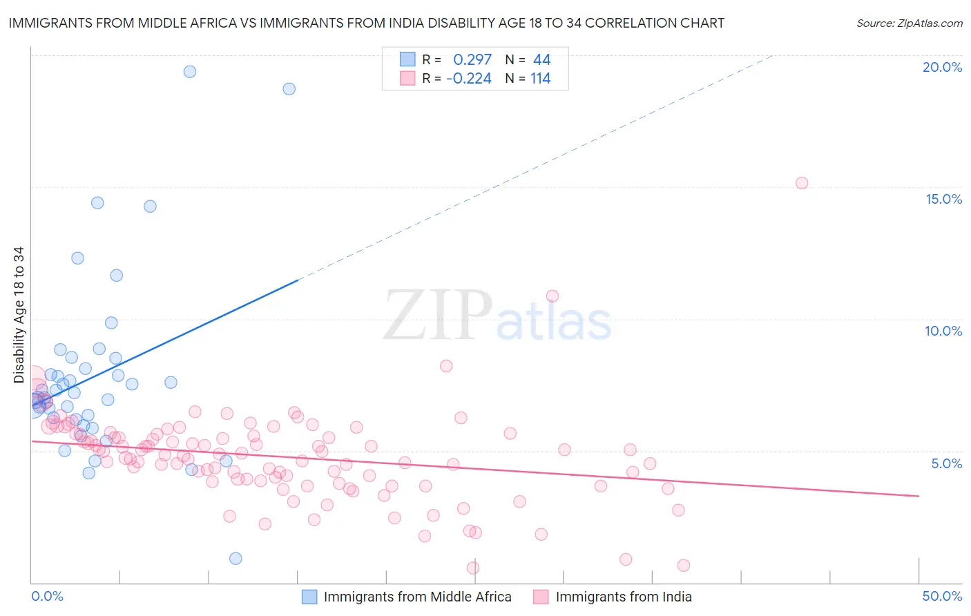 Immigrants from Middle Africa vs Immigrants from India Disability Age 18 to 34