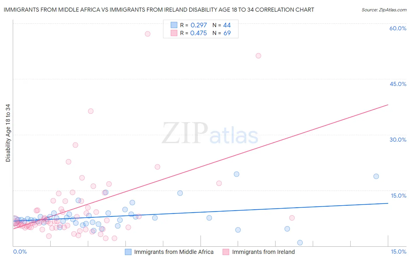 Immigrants from Middle Africa vs Immigrants from Ireland Disability Age 18 to 34