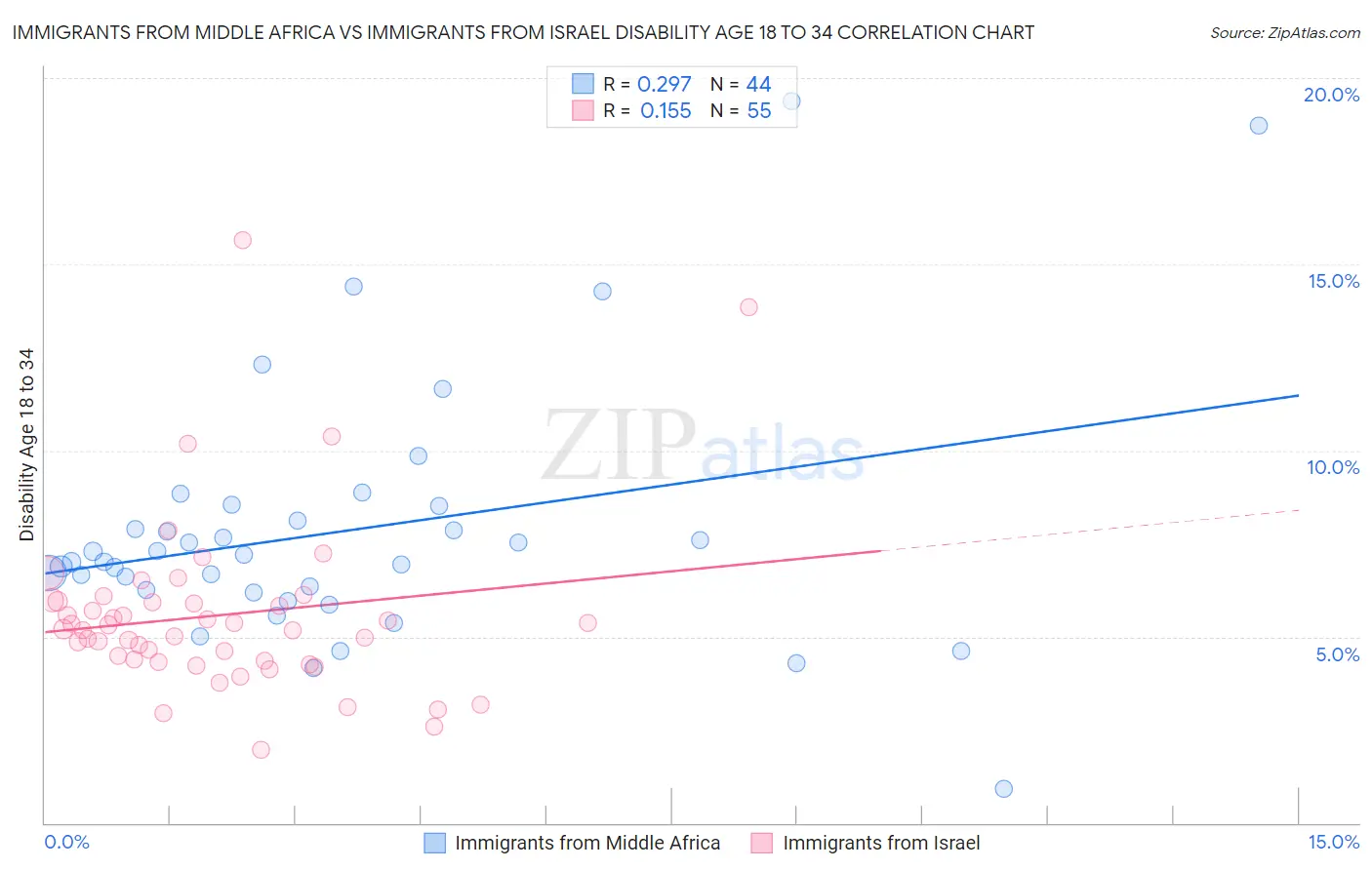 Immigrants from Middle Africa vs Immigrants from Israel Disability Age 18 to 34