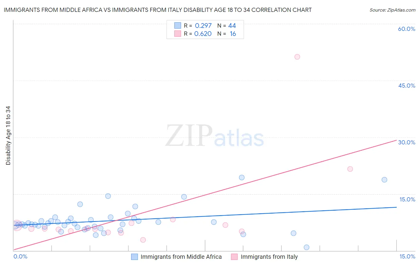 Immigrants from Middle Africa vs Immigrants from Italy Disability Age 18 to 34