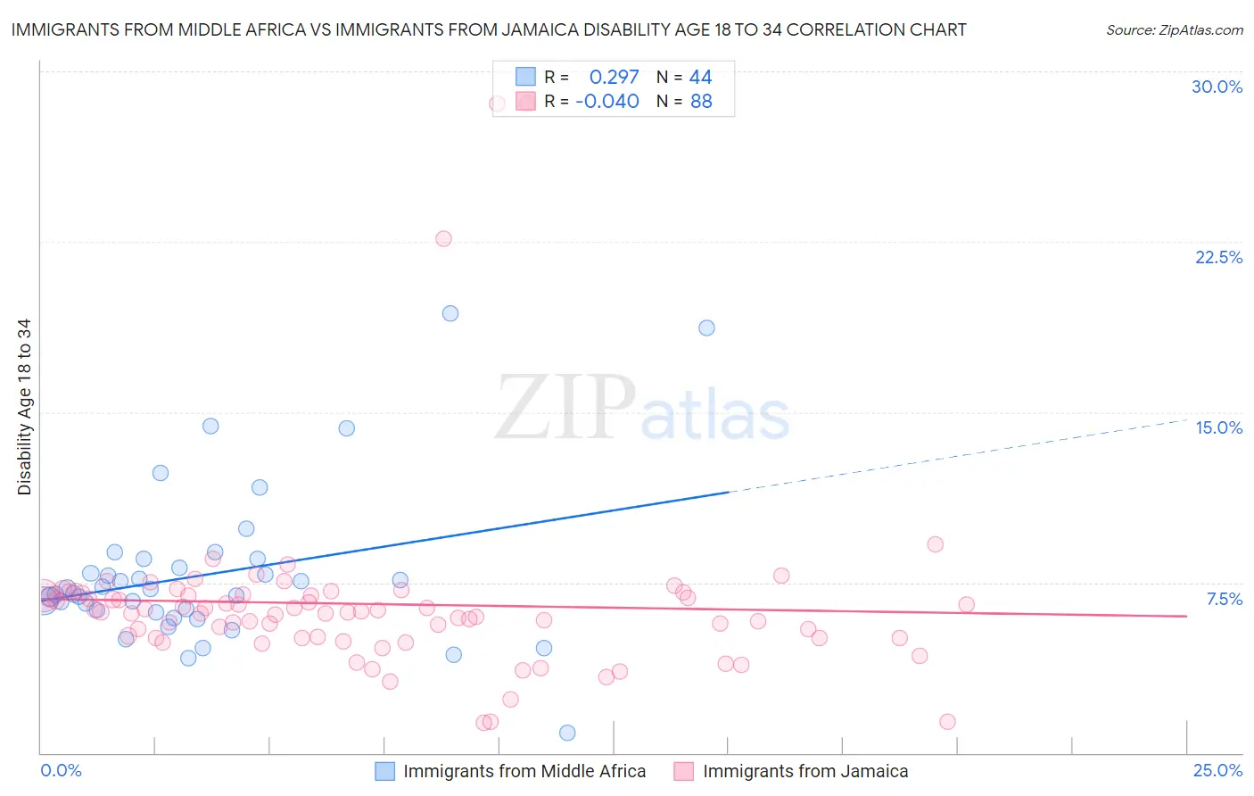Immigrants from Middle Africa vs Immigrants from Jamaica Disability Age 18 to 34