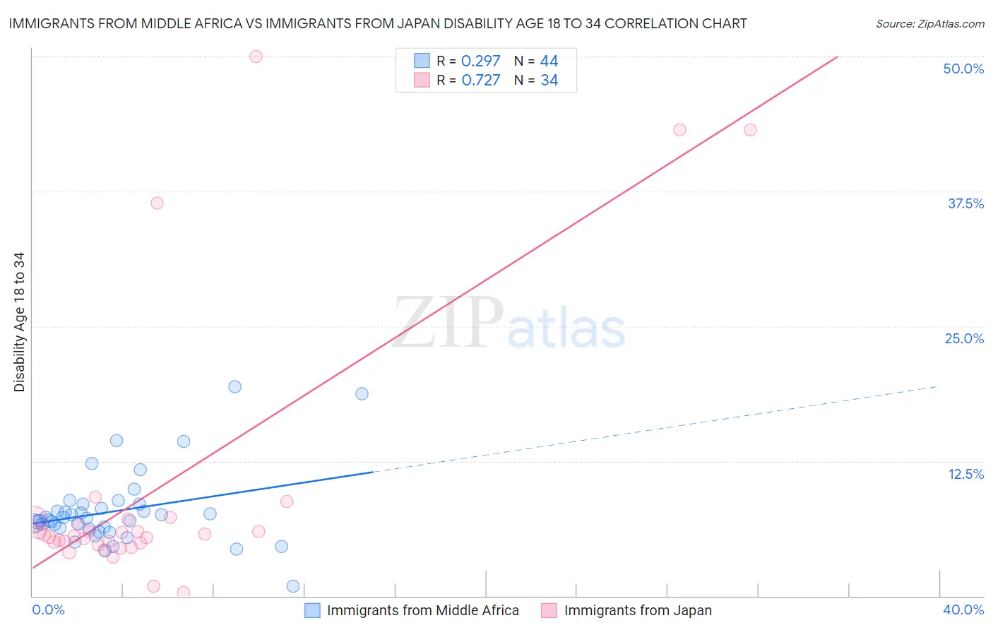 Immigrants from Middle Africa vs Immigrants from Japan Disability Age 18 to 34