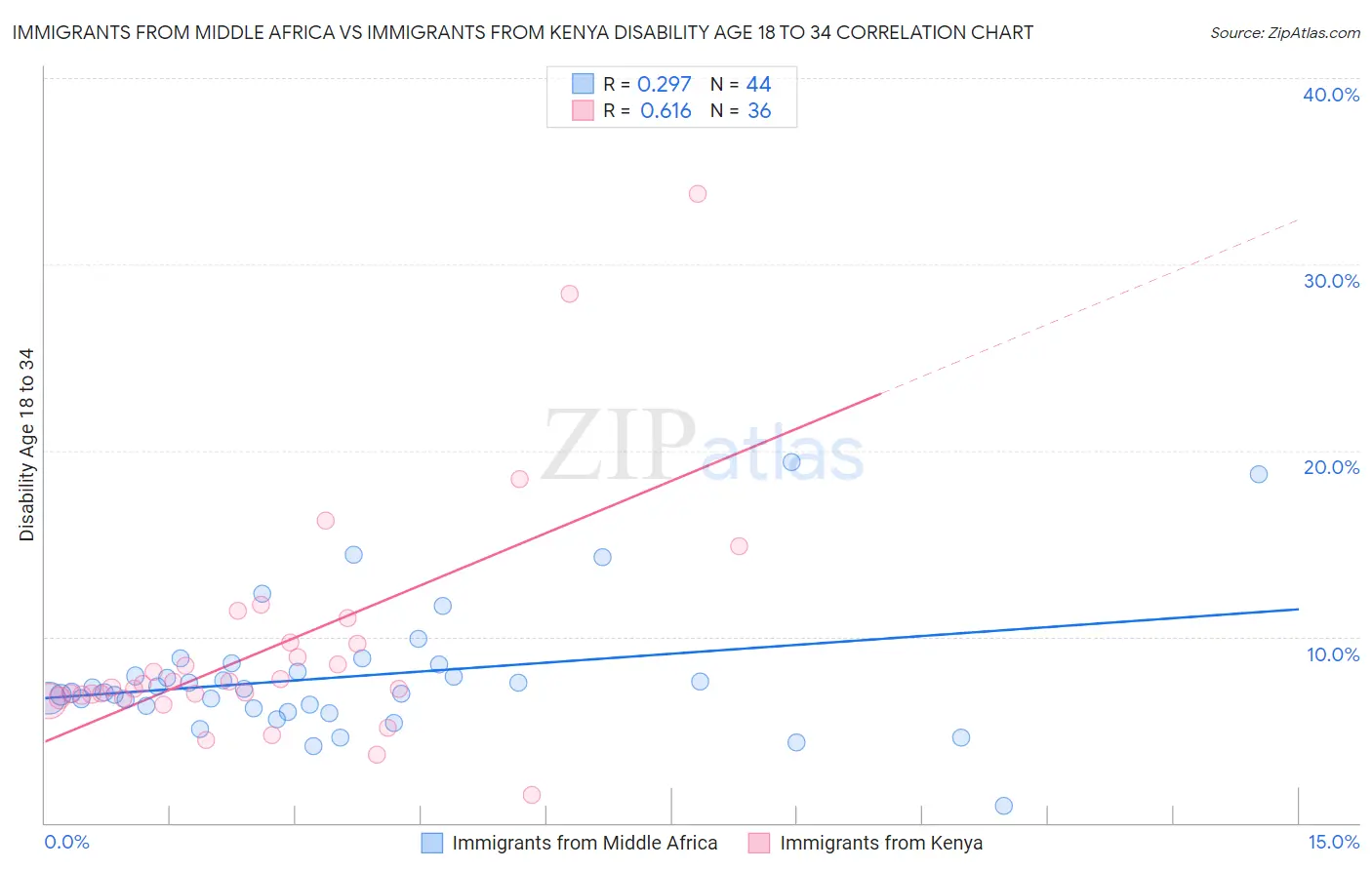 Immigrants from Middle Africa vs Immigrants from Kenya Disability Age 18 to 34