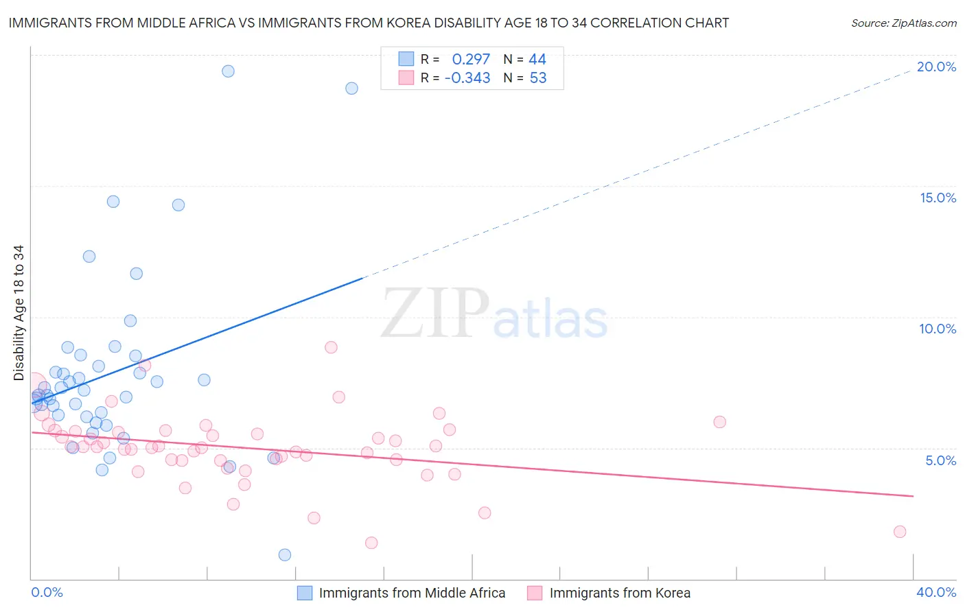 Immigrants from Middle Africa vs Immigrants from Korea Disability Age 18 to 34