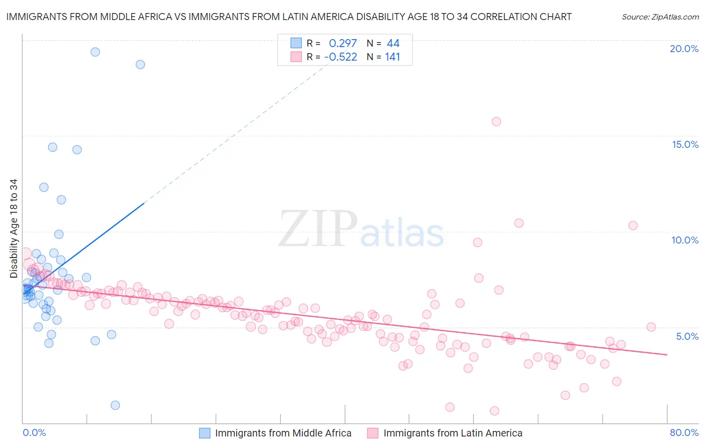 Immigrants from Middle Africa vs Immigrants from Latin America Disability Age 18 to 34