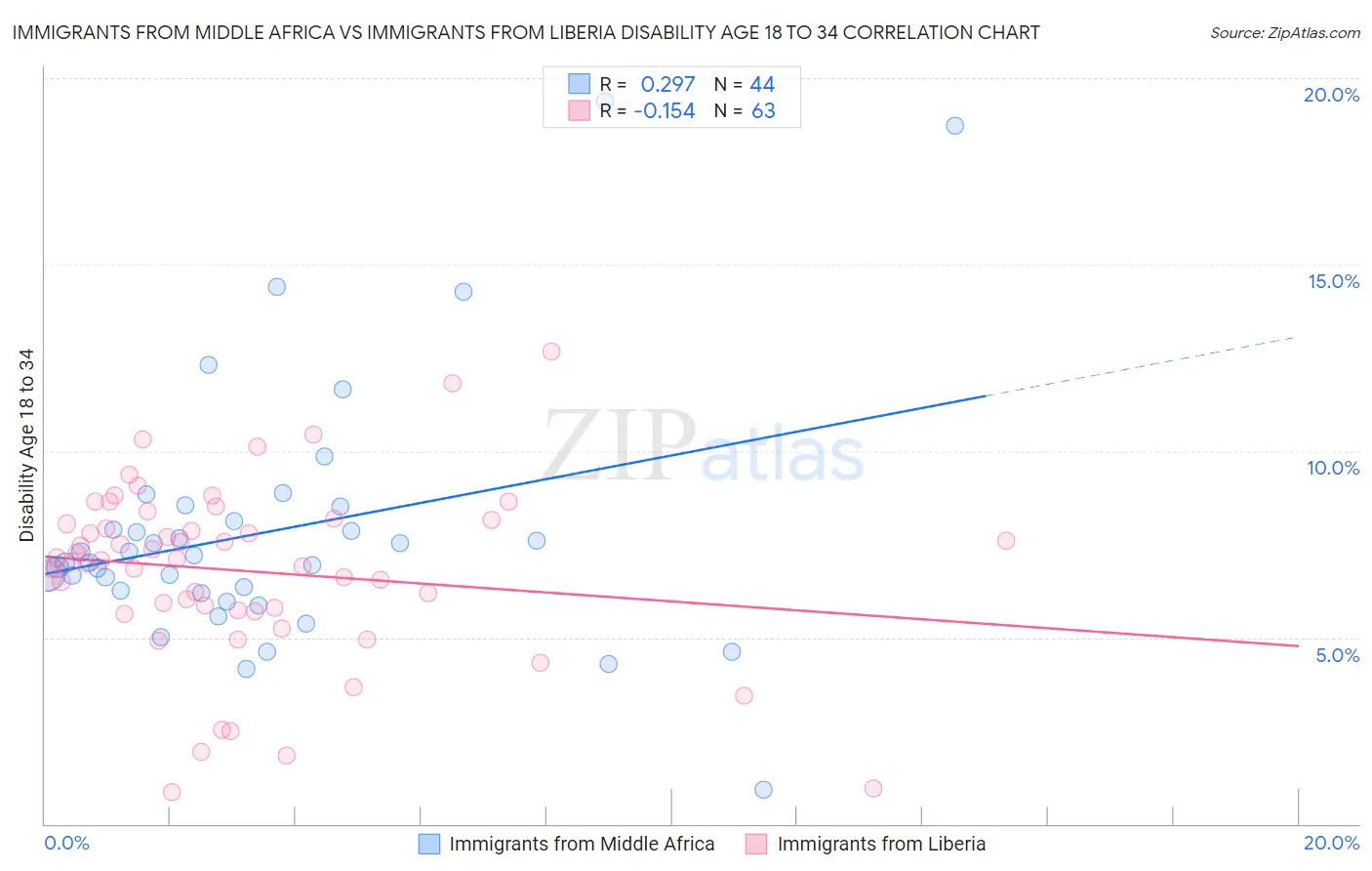 Immigrants from Middle Africa vs Immigrants from Liberia Disability Age 18 to 34