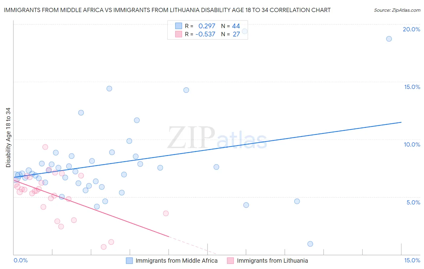 Immigrants from Middle Africa vs Immigrants from Lithuania Disability Age 18 to 34