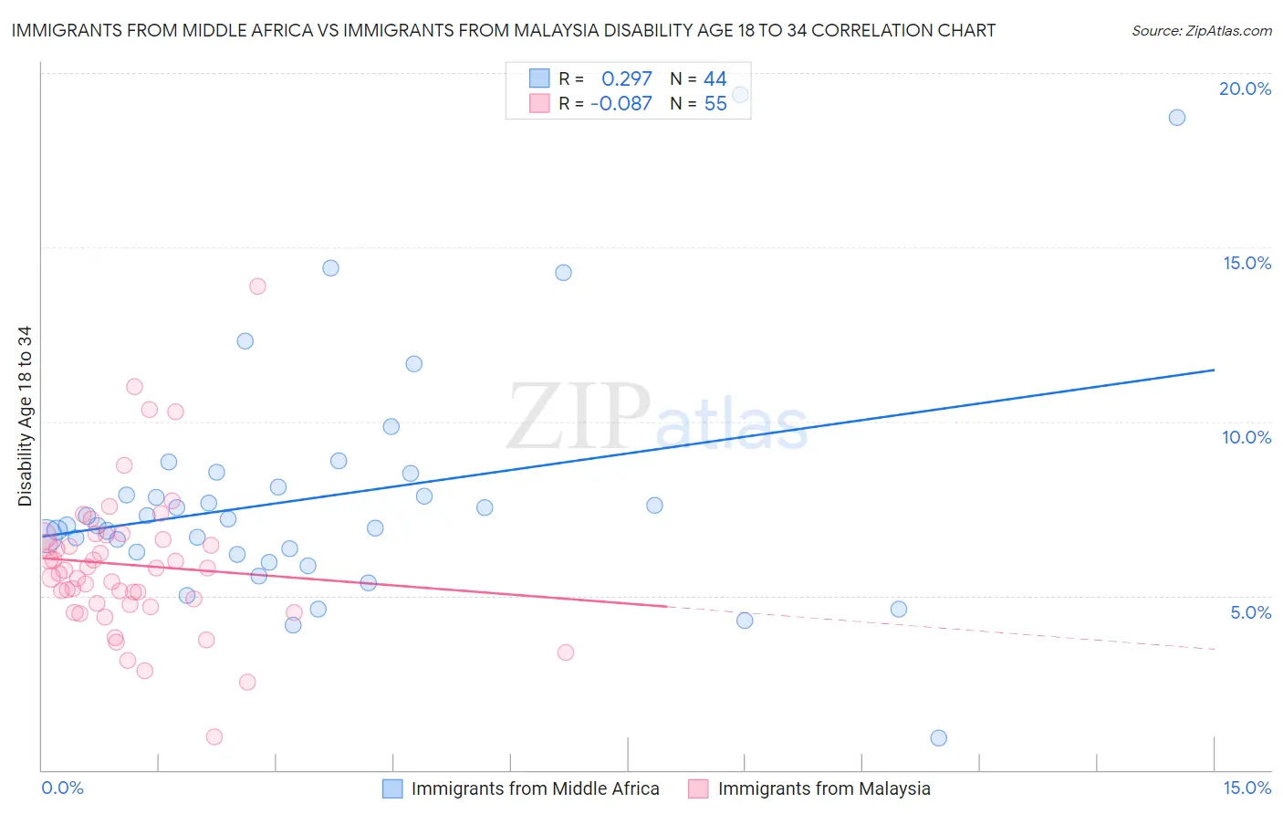 Immigrants from Middle Africa vs Immigrants from Malaysia Disability Age 18 to 34