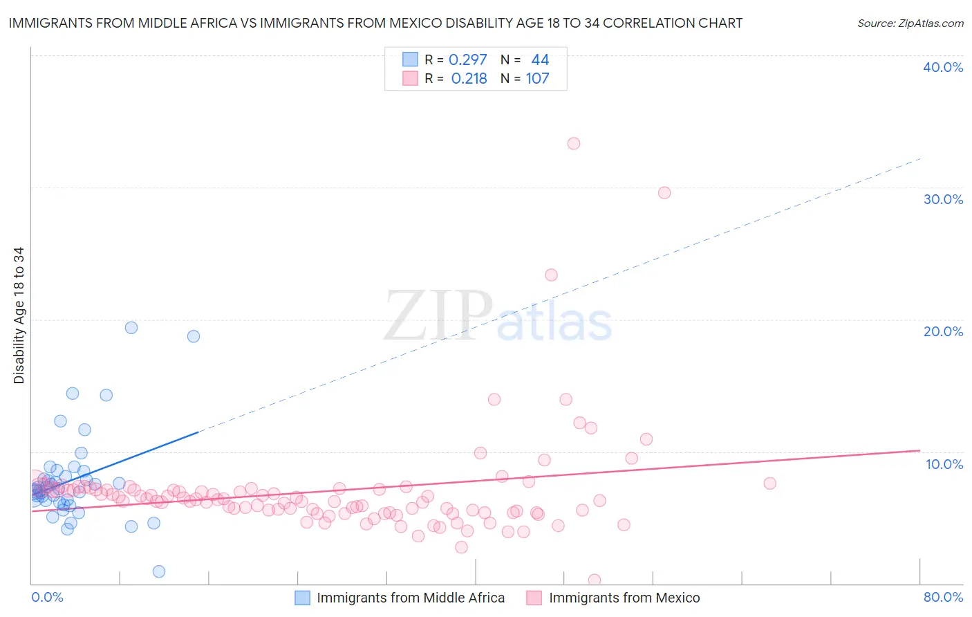 Immigrants from Middle Africa vs Immigrants from Mexico Disability Age 18 to 34