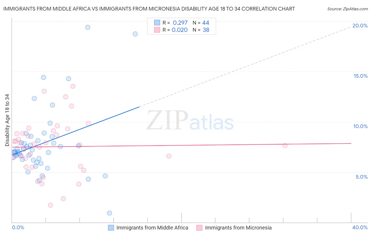 Immigrants from Middle Africa vs Immigrants from Micronesia Disability Age 18 to 34