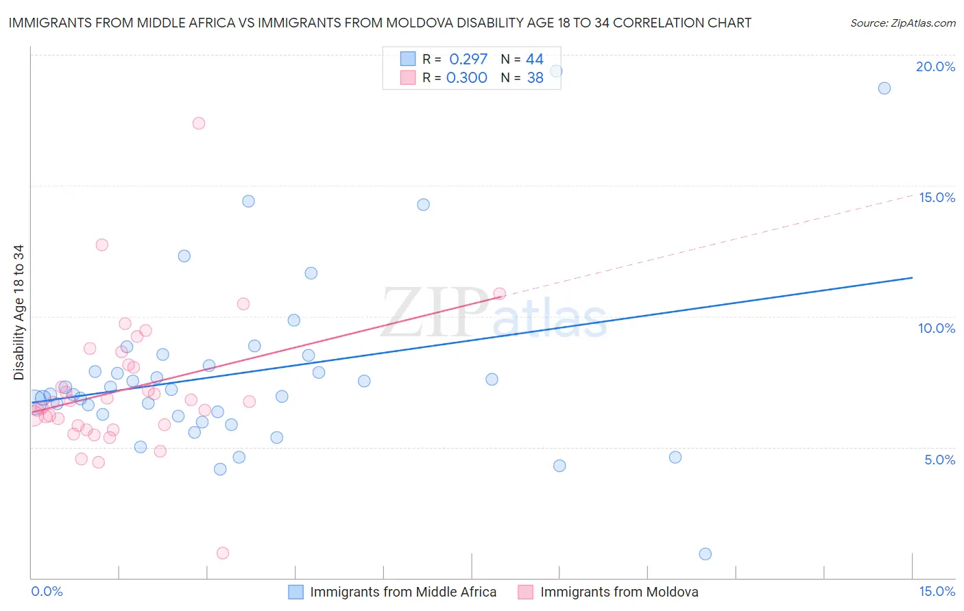 Immigrants from Middle Africa vs Immigrants from Moldova Disability Age 18 to 34