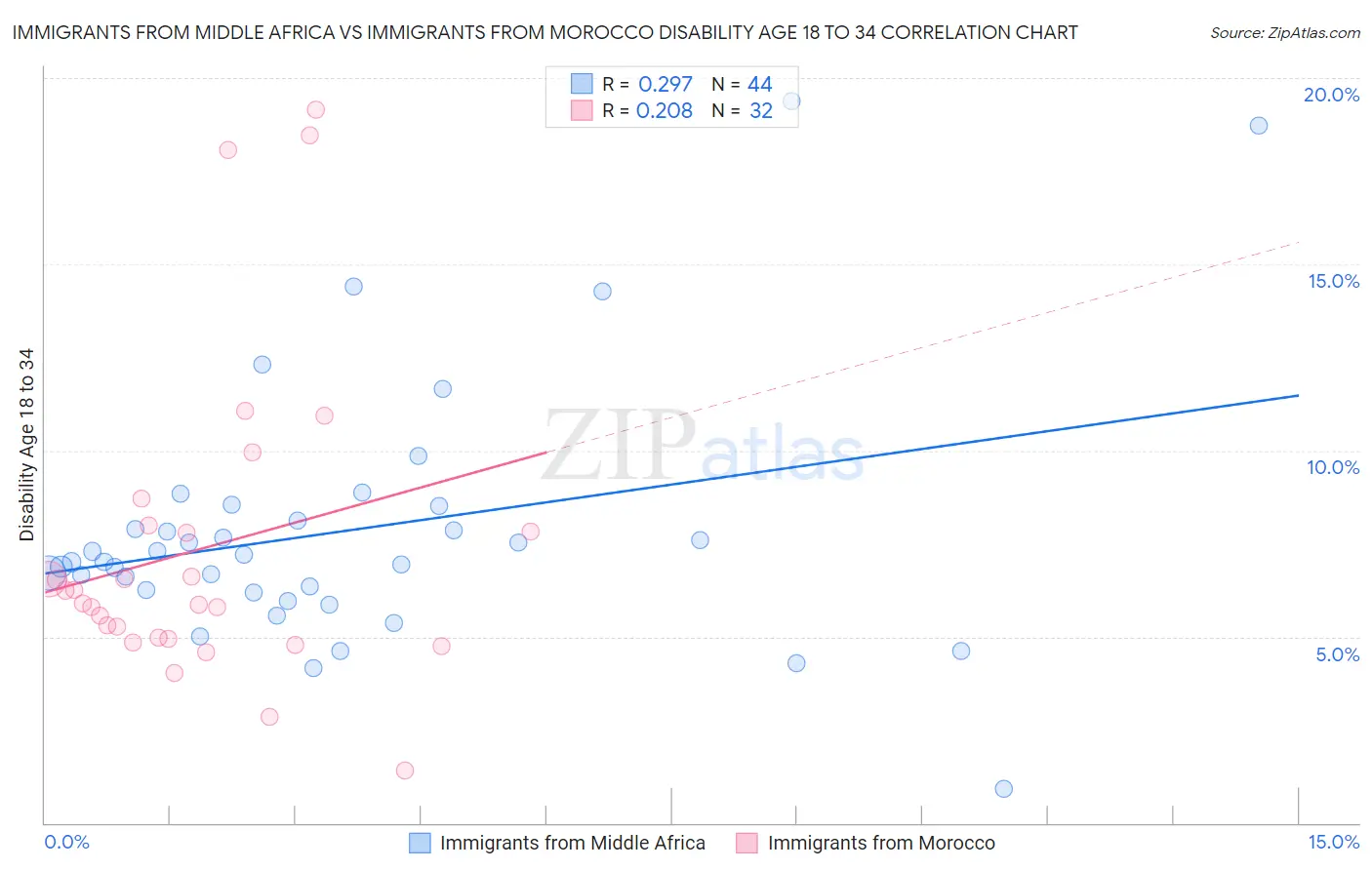 Immigrants from Middle Africa vs Immigrants from Morocco Disability Age 18 to 34