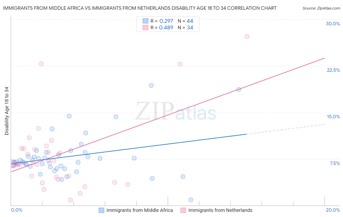Immigrants from Middle Africa vs Immigrants from Netherlands Disability Age 18 to 34