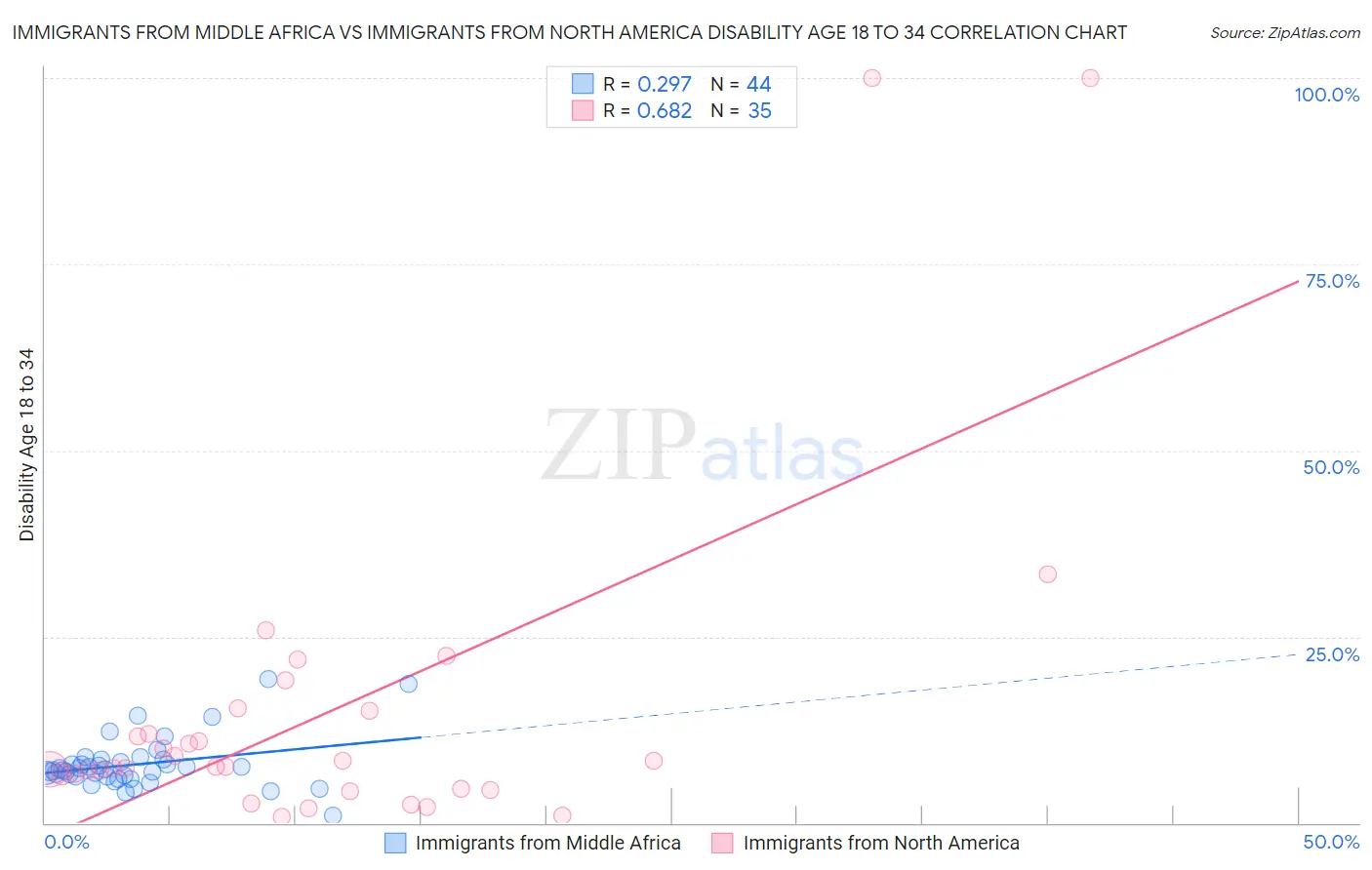 Immigrants from Middle Africa vs Immigrants from North America Disability Age 18 to 34