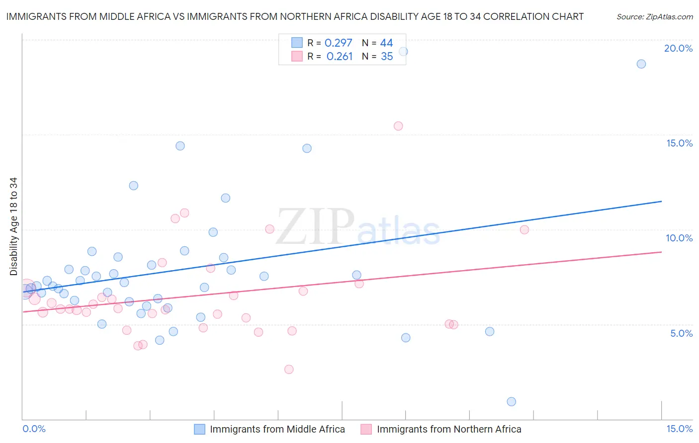 Immigrants from Middle Africa vs Immigrants from Northern Africa Disability Age 18 to 34