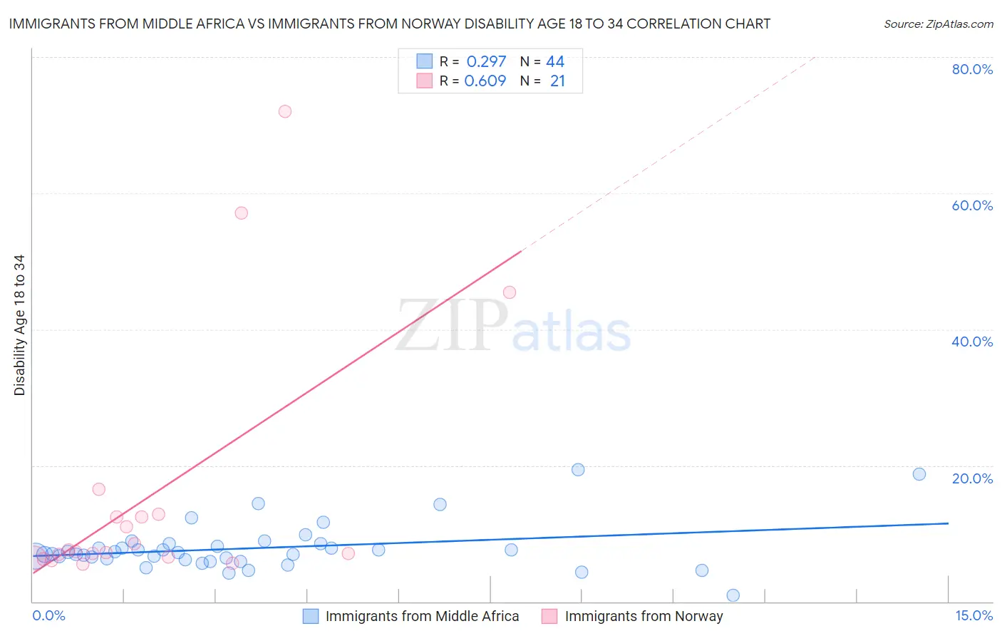 Immigrants from Middle Africa vs Immigrants from Norway Disability Age 18 to 34